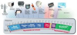 objets-ondes-electromagnetiques