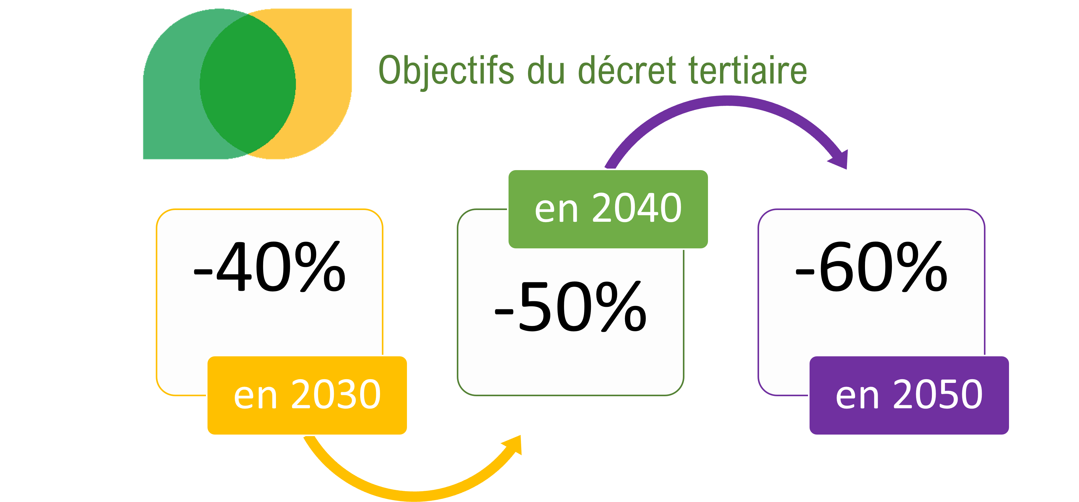 calendrier décret tertiaire